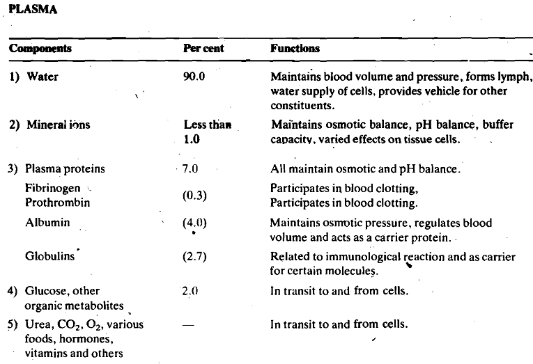 1503_Main Components of Blood Plasma.png